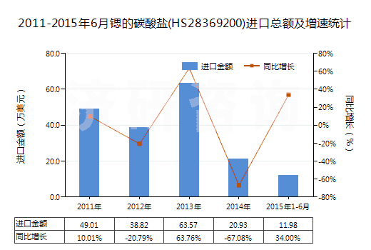2011-2015年6月鍶的碳酸鹽(HS28369200)進(jìn)口總額及增速統(tǒng)計(jì)
